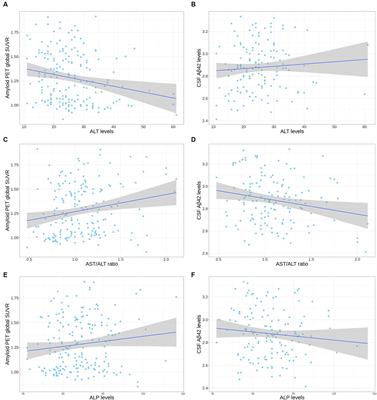 Association of liver function markers and apolipoprotein E ε4 with pathogenesis and cognitive decline in Alzheimer’s disease